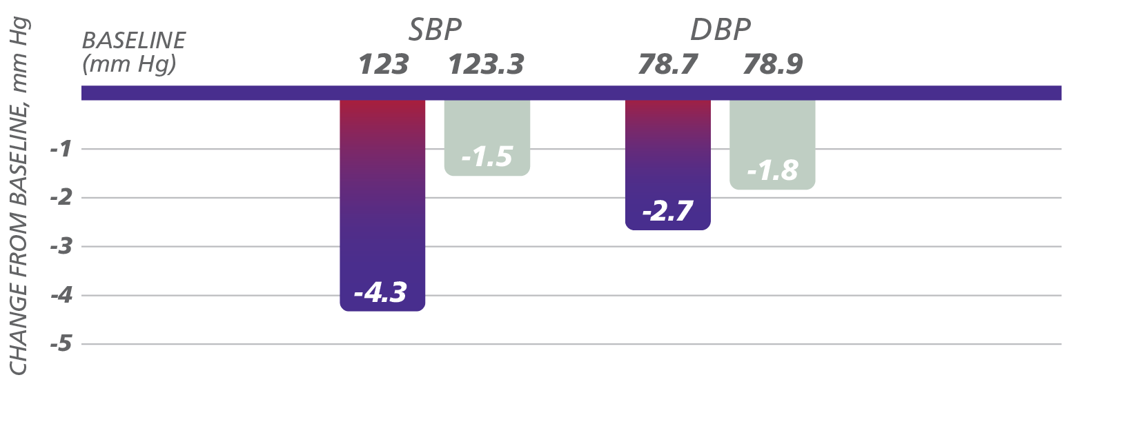 Graph depicting reductions in blood pressure results from a Saxenda® clinical trial